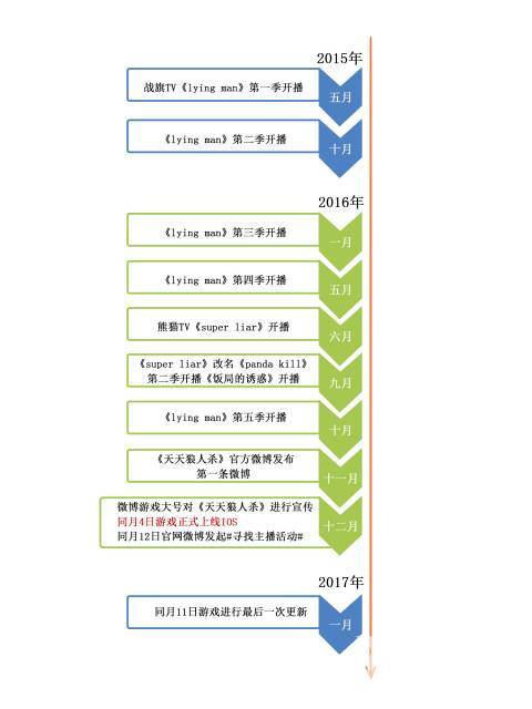 人杀直播综艺游戏营销案例分析开元棋牌水木研究院：天天狼(图7)