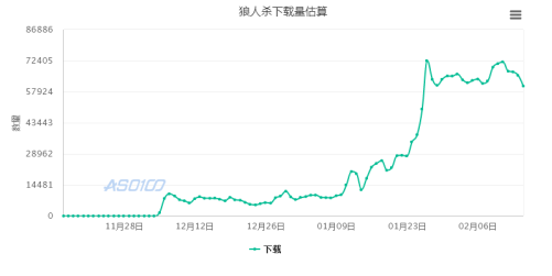 人杀直播综艺游戏营销案例分析开元棋牌水木研究院：天天狼(图16)