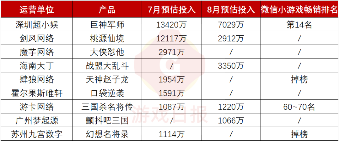 卡牌小游戏：强买量弱结合低开元棋牌“困境”中的三国(图4)